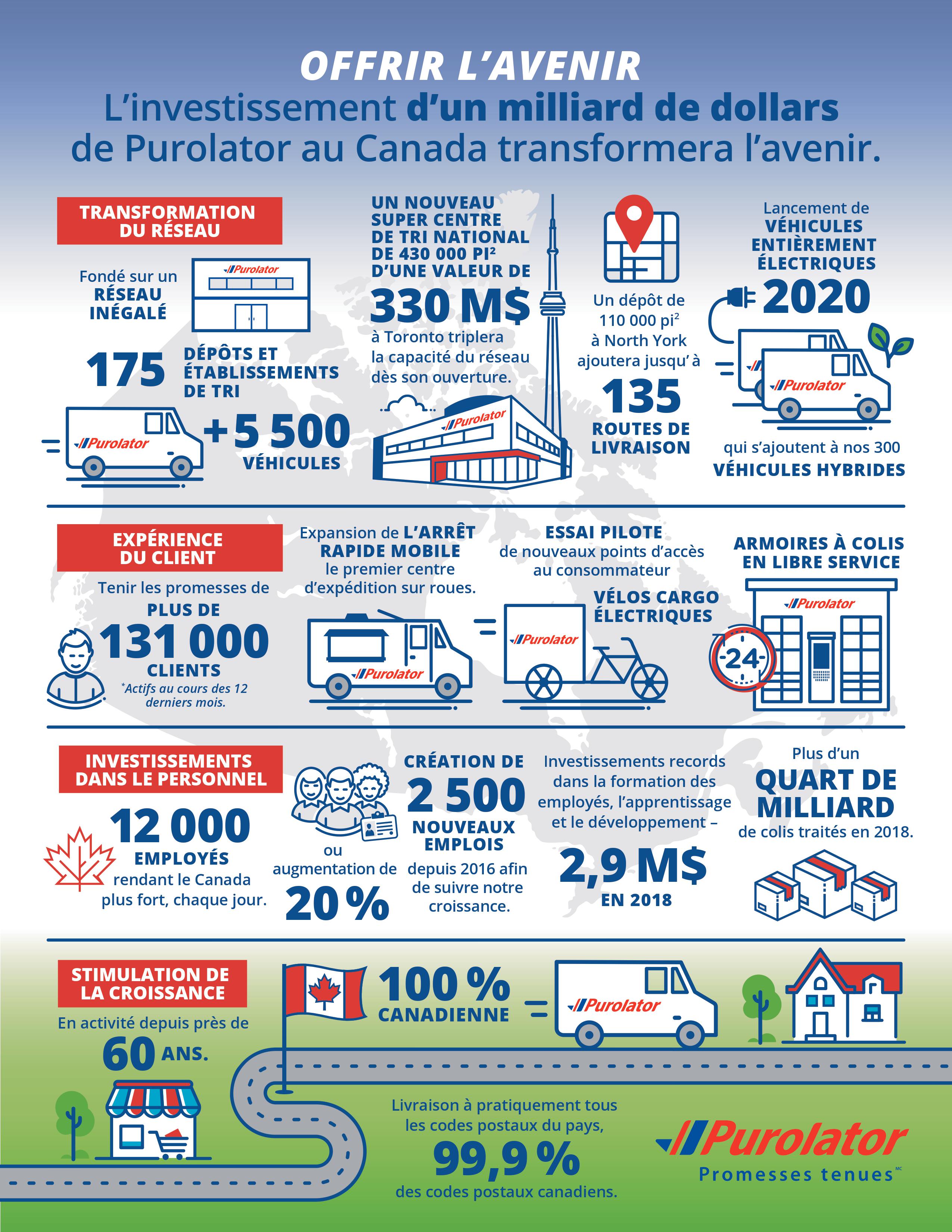 L’investissement d’un milliard de dollars de Purolator au Canada Infographie