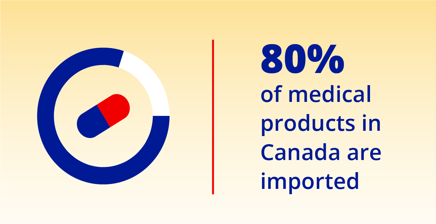 80% of medical products in Canada are imported