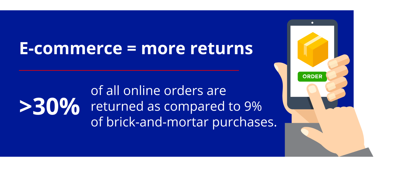 return shipping increases with more ecommerce purchases
