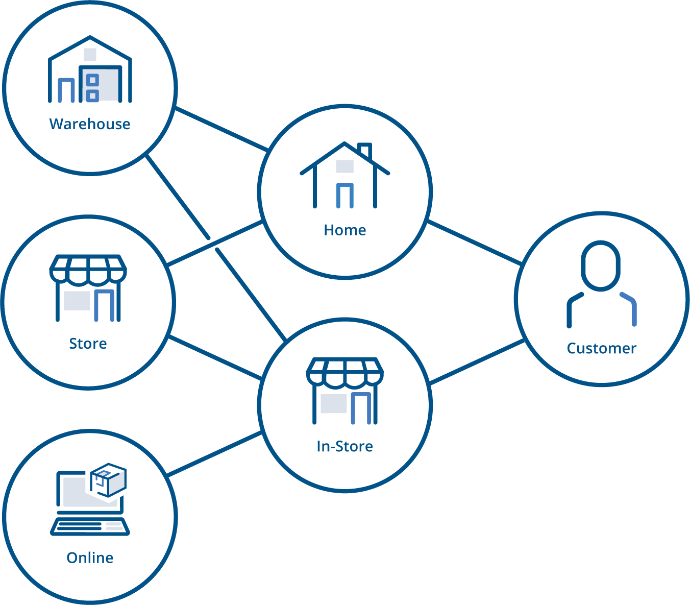 The Evolution of the Retail Supply Chain: What You Should Know | Purolator