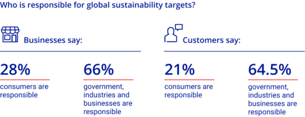 Purolator sustainability research stats