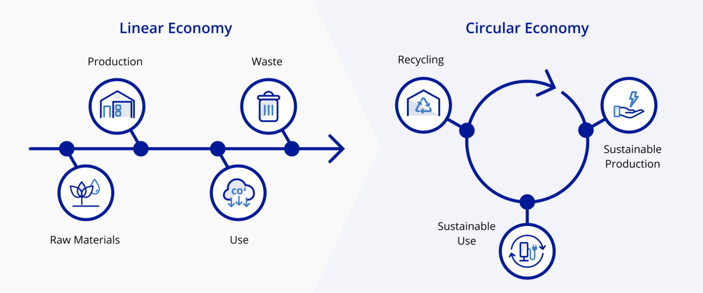 How a Circular Economy Can Bolster Sustainability Initiatives Purolator