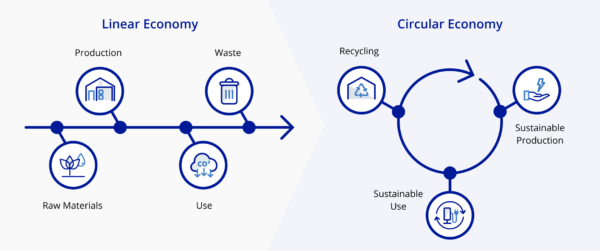 Circular Economy Graph