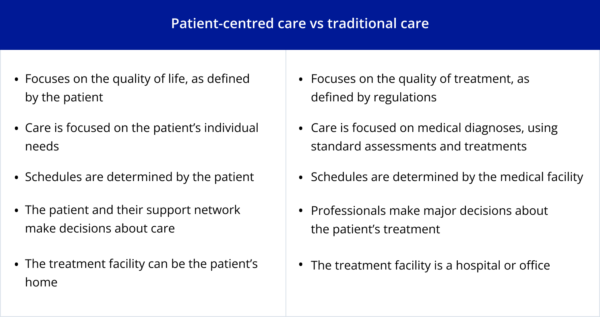 patient_centred_traditional_care