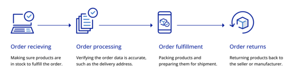 four stages of the shipping operations by purolator