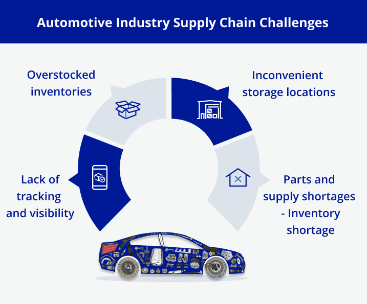 Challenges in automotive industry