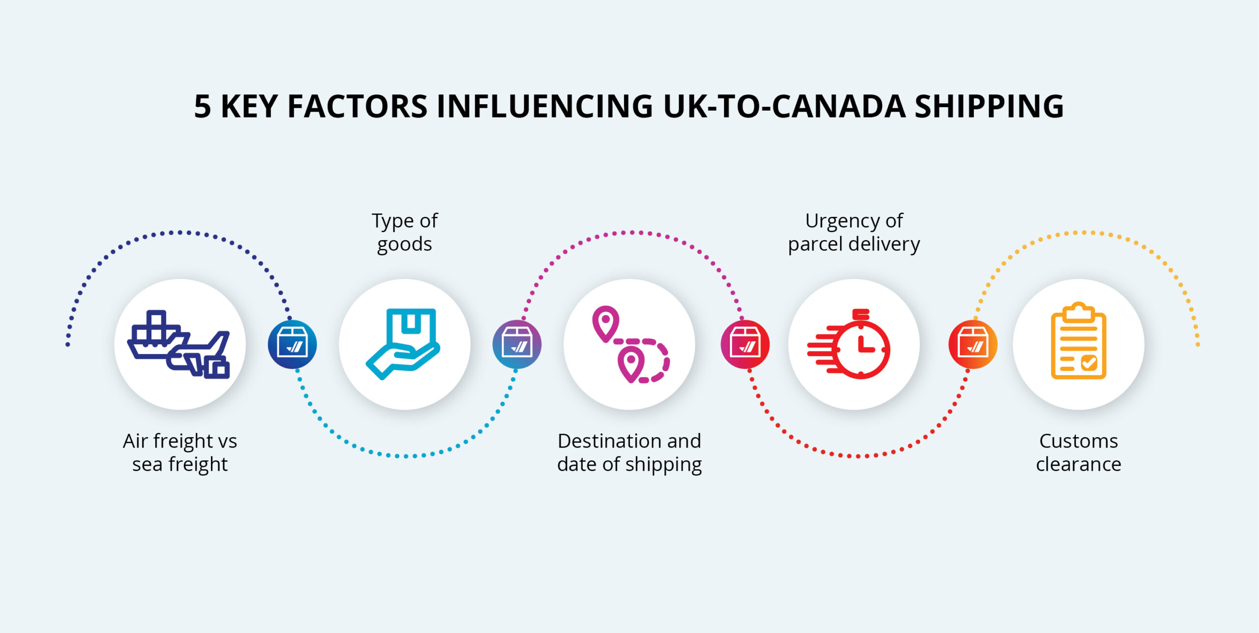 Key factors affecting from shipping to UK-To-Canada