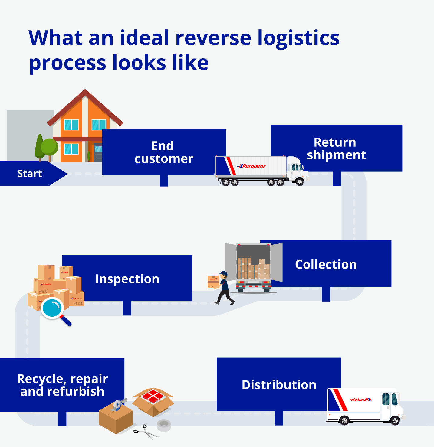  ideal reverse logistics process looks like 