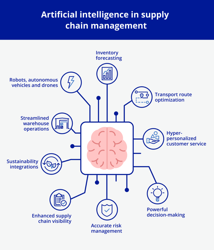 Smart Logistics: AI's Impact On Supply Chain Dynamics In 2024 And ...