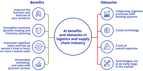 AI benefits and obstacles in supply chain and logistics 