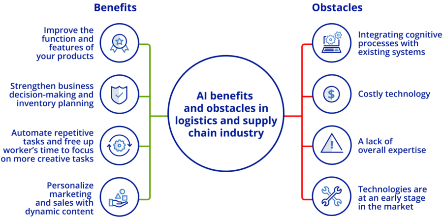 Smart Logistics: AI's Impact On Supply Chain Dynamics In 2024 And ...