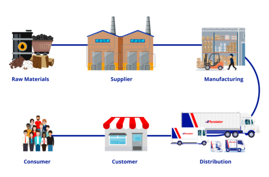 A general overview of the manufacturing supply chain