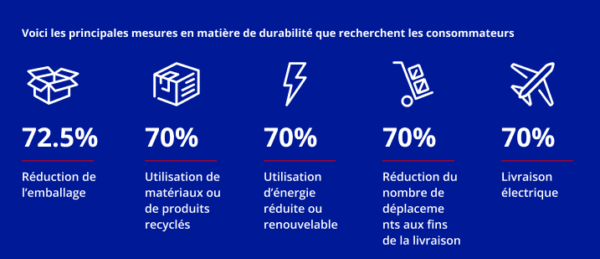 Top sustainability measures that shoppers look for in French