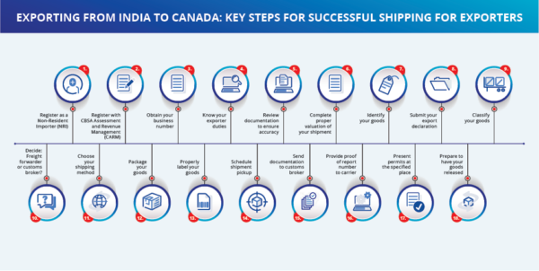 India to Canada export