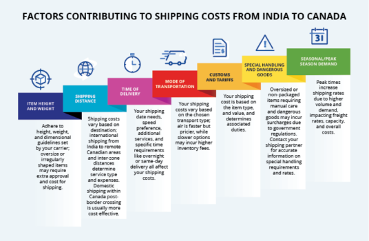 Factors contributing to shipping costs from India to Canada