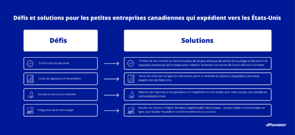 Challenges and solutions of exporting FR