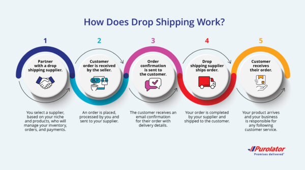 How does drop shipping work