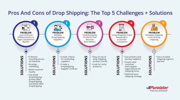 Top 5 challenges and solutions of drop shipping