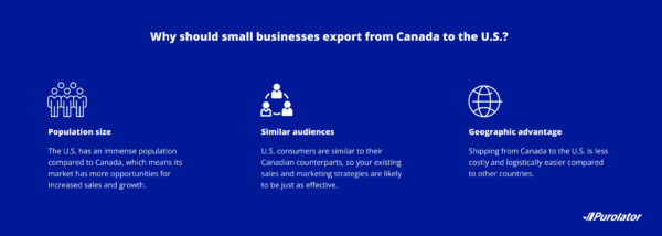 Why export from Canada to the USA