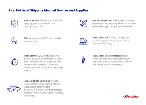 Pain points of shipping medical devices