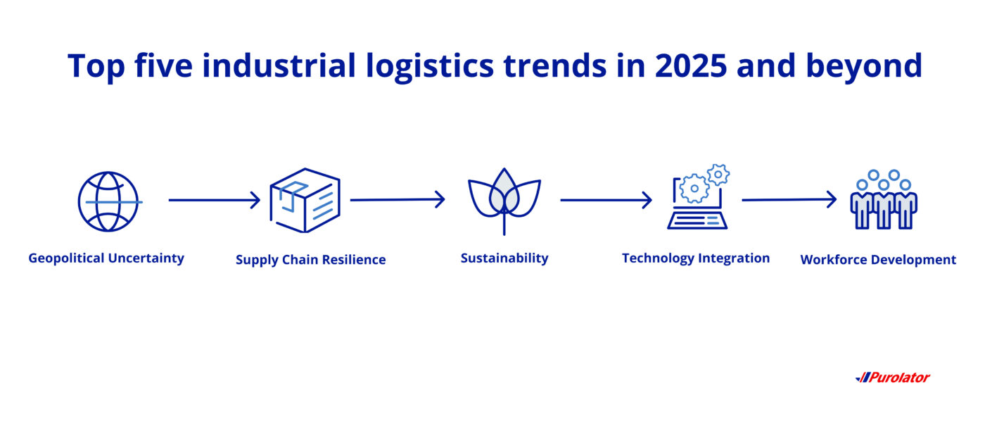 industrial logistics trends