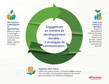 Strategies for communicating your environmental sustainability commitment FR
