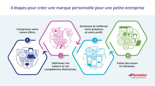 2 steps for creating a personal brand FR