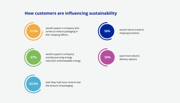 How customers are influencing sustainability