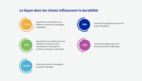 How customers are influencing sustainability FR