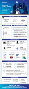 Loss prevention infographic