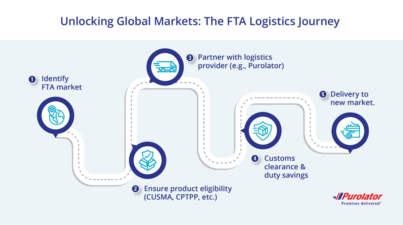 FTA logistics journey