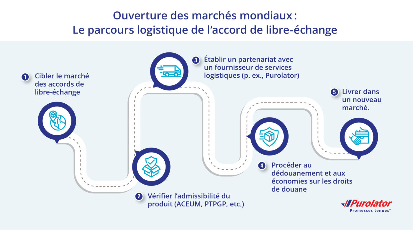 FTA logistics journey FR