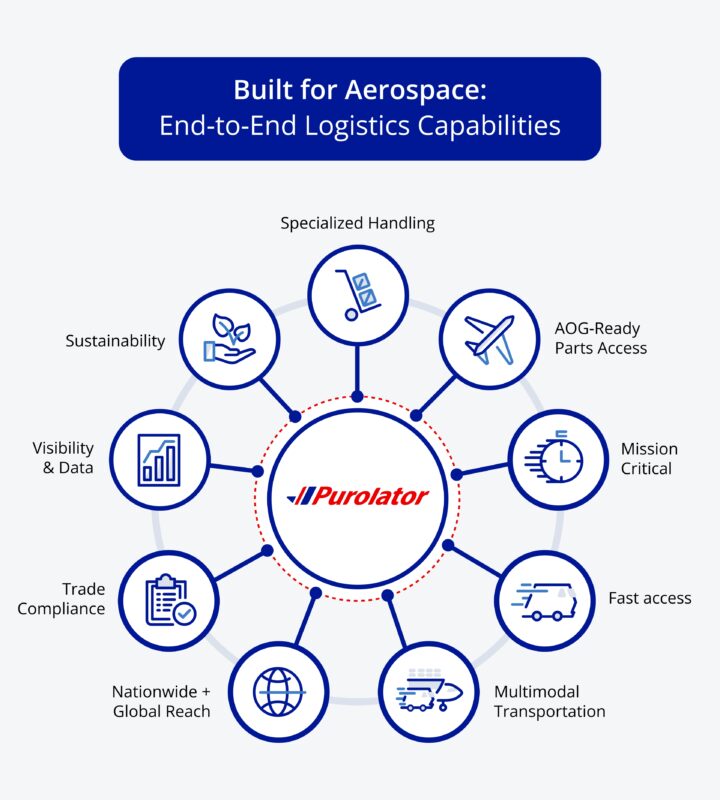 Built for aerospace end to end logistics capabilities