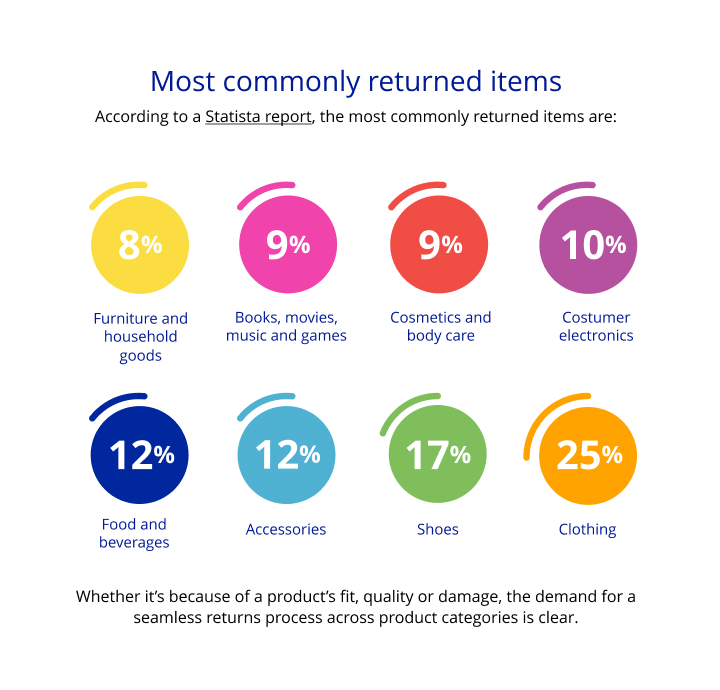 Most commonly returned items