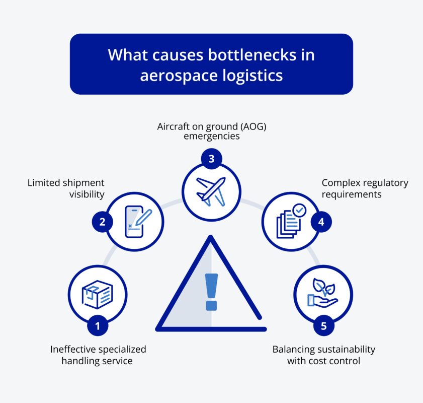 what causes bottlenecks in aerospace logistics