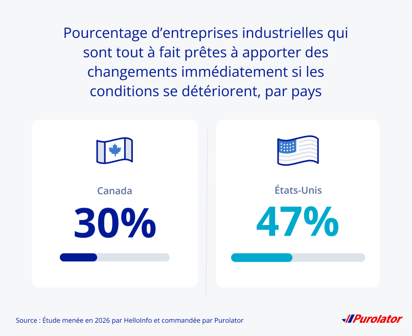 30 % des entreprises industrielles canadiennes sont pleinement préparées à mettre en place des changements immédiatement si les conditions se détériorent