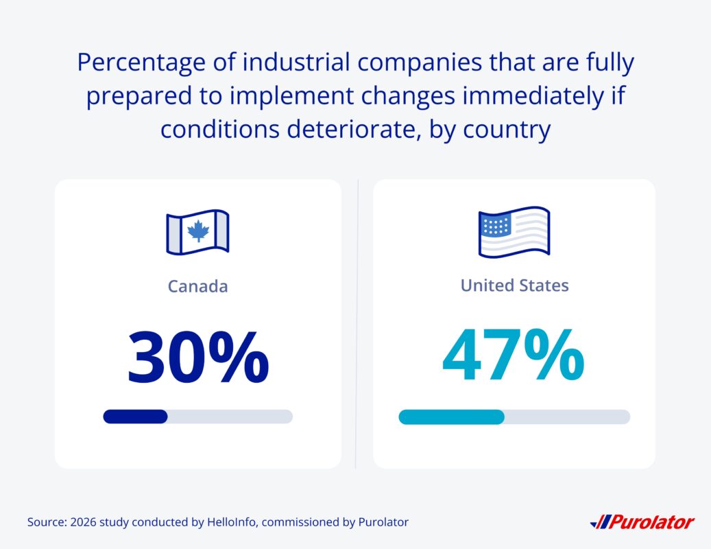 30% of Canadian industrial companies are fully prepared to implement changes immediately if conditions deteriorate