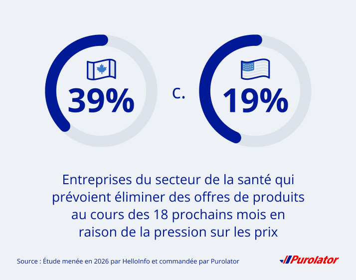 39 % des entreprises du secteur de la santé canadiennes prévoient éliminer des offres de produits au cours des 18 prochains mois