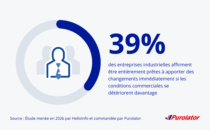 39 % des entreprises industrielles indiquent être pleinement préparées à mettre en place des changements immédiatement si les conditions commerciales se détériorent davantage
