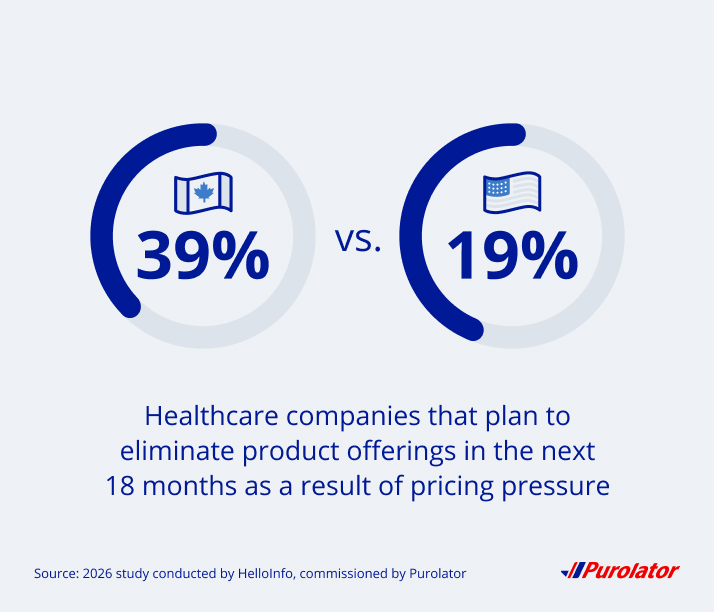 39% of Canadian healthcare companies plan to eliminate product offerings in the next 18 months