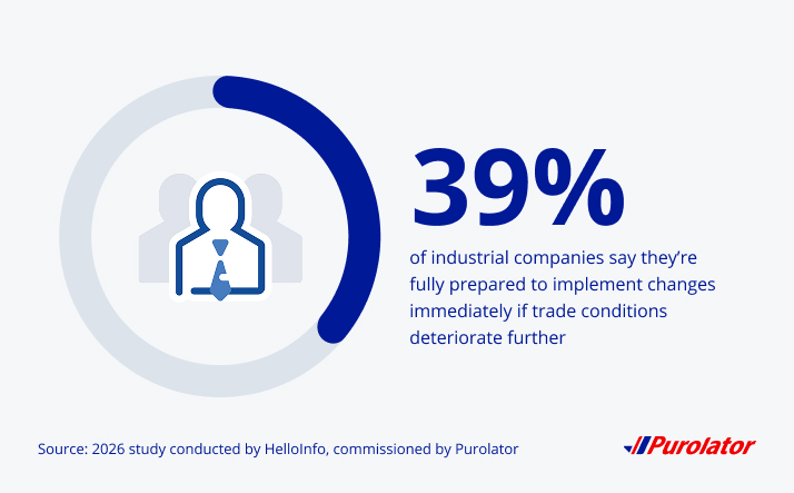39% of industrial companies say they're fully prepared to implement changes immediately if trade conditions deteriorate further