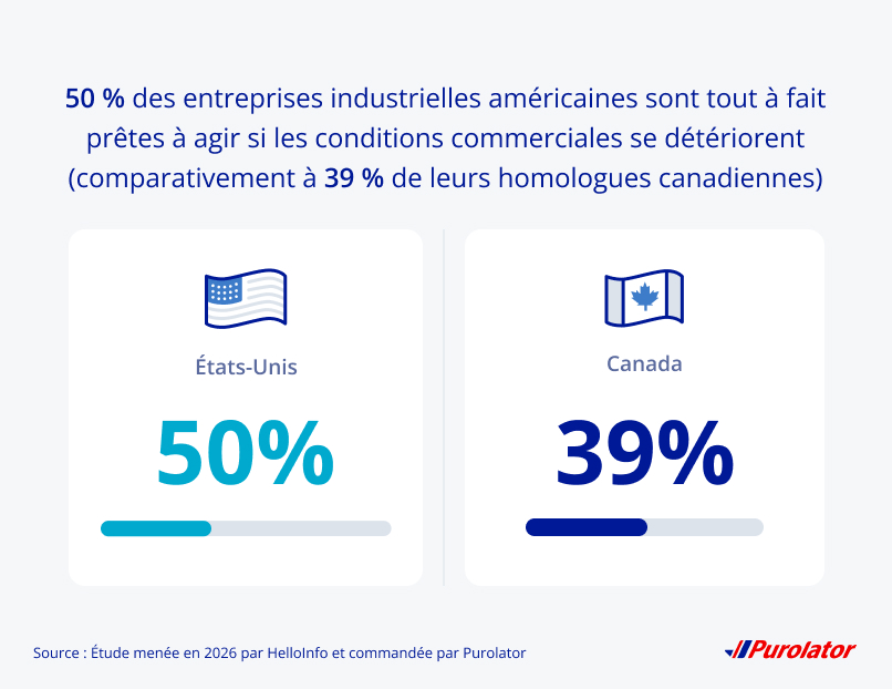 50 % des entreprises technologiques sont pleinement préparées à agir si les conditions commerciales aux É.-U. se détériorent