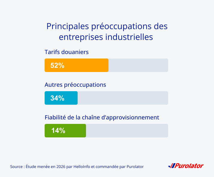 52 % des entreprises industrielles indiquent que le coût des tarifs est leur principale préoccupation, suivie de la fiabilité de la chaîne d’approvisionnement, à 14 %