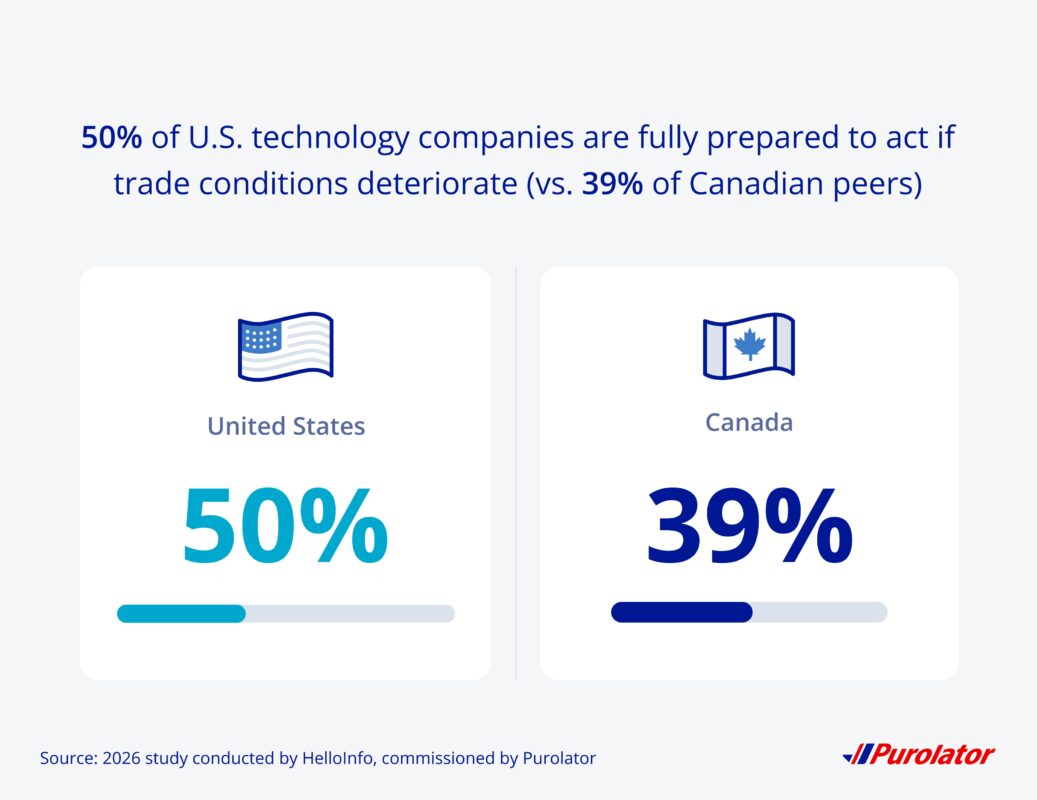 57% of U.S. tech companies have invested in strategic customs practices