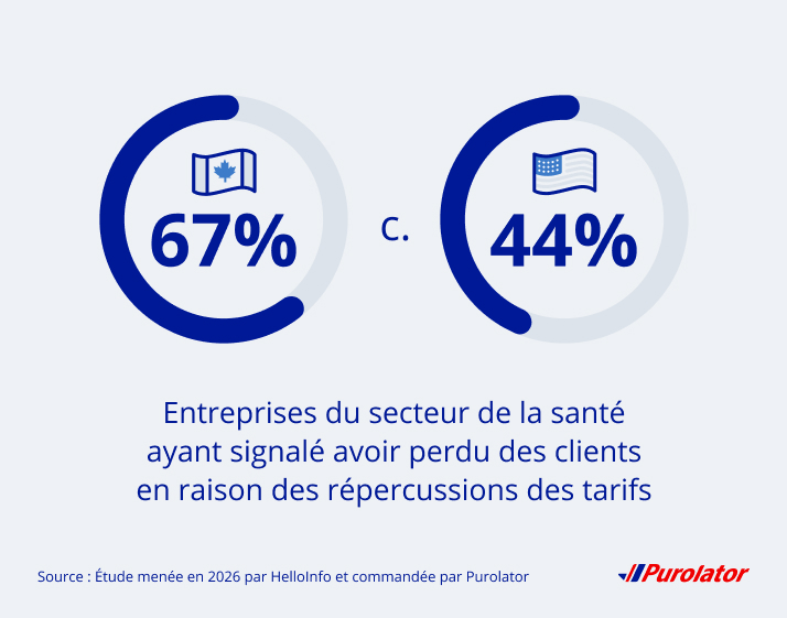 67 % des entreprises du secteur de la santé canadiennes ont rapporté avoir perdu des clients