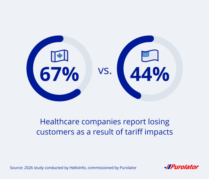 67% of Canadian healthcare companies report losing customers