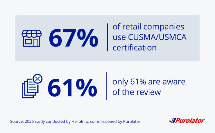 67% of retail companies use CUSMA/USMCA certification but only 61% are aware of the review