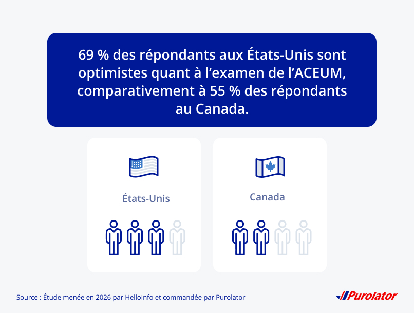 69 % des répondants aux É.-U., se disent optimistes à l’égard de l’examen de l’ACEUM de juillet