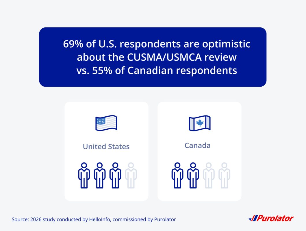 69% of U.S. respondents are optimistic about the CUSMAUSMCA review