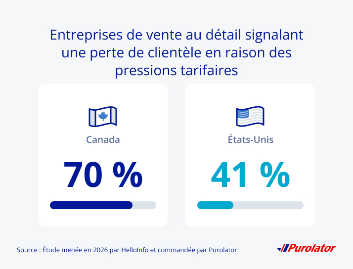 70 % des entreprises du secteur de la vente au détail canadiennes ont rapporté avoir perdu des clients, comparativement à 41 % de leurs homologues américaines.